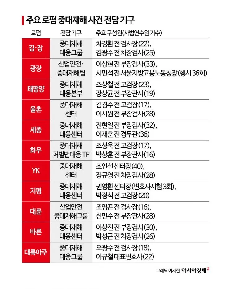 [최석진의 로앤비즈]로펌의 블루오션된 중대재해처벌법