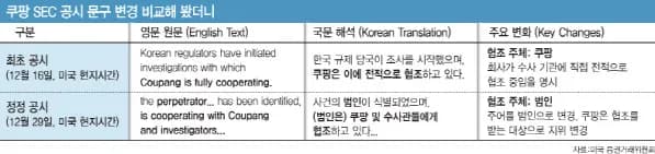 쿠팡, 美 현지 공시내용 논란 지속…수사협조 '주어' 변경[only 이데일리]